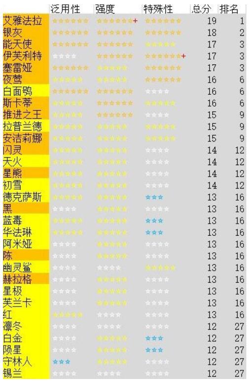 明日方舟手机版攻略新手明日方舟新手阵容-第2张图片-太平洋在线下载 明日方舟手机版攻略新手明日方舟新手阵容-第2张图片-太平洋在线下载